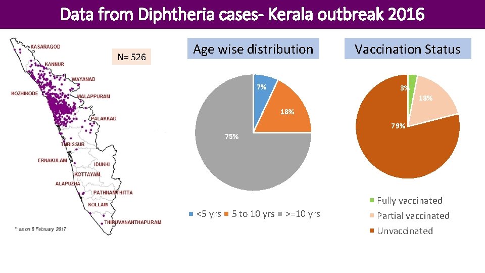 Data from Diphtheria cases- Kerala outbreak 2016 N= 526 Age wise distribution 7% Vaccination