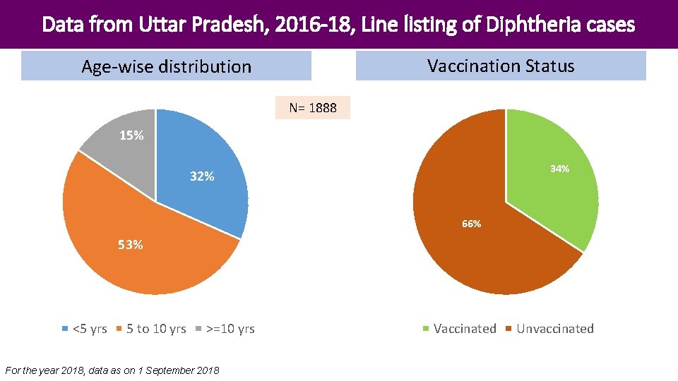 Data from Uttar Pradesh, 2016 -18, Line listing of Diphtheria cases Vaccination Status Age-wise