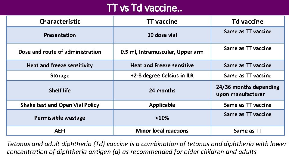 TT vs Td vaccine. . Characteristic TT vaccine Td vaccine Presentation 10 dose vial
