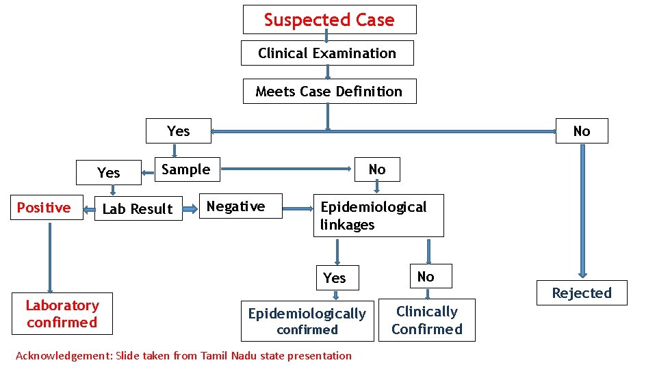 Suspected Case Clinical Examination Meets Case Definition Yes Positive No Sample Lab Result No