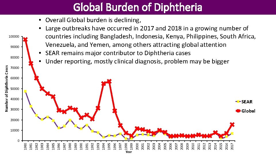 Global Burden of Diphtheria • Overall Global burden is declining, • Large outbreaks have