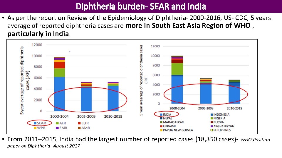 Diphtheria burden- SEAR and India • As per the report on Review of the