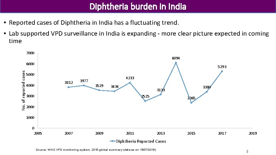 Diphtheria burden in India • Reported cases of Diphtheria in India has a fluctuating