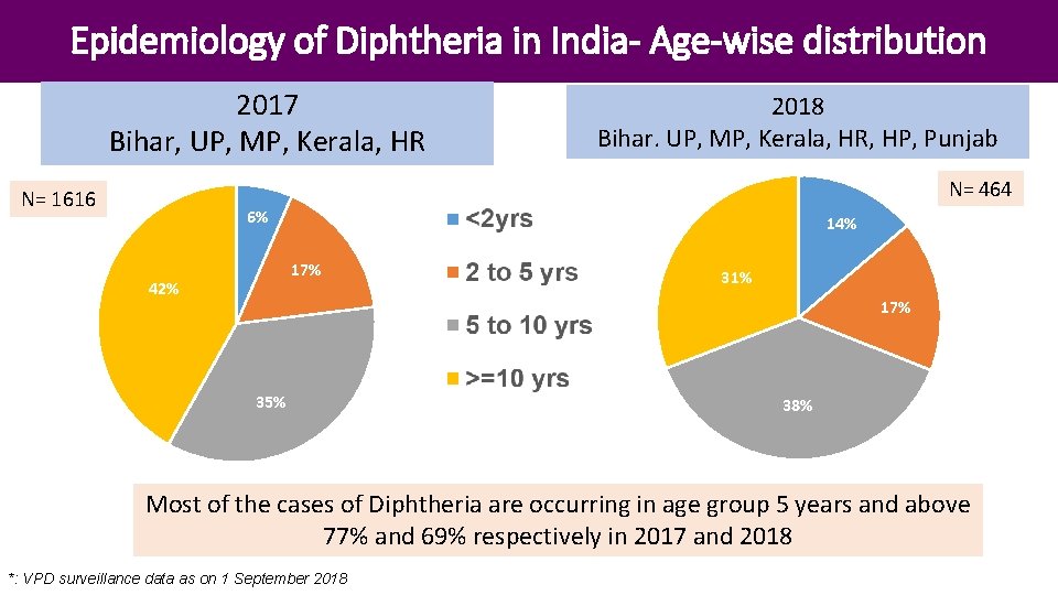 Epidemiology of Diphtheria in India- Age-wise distribution 2017 Bihar, UP, MP, Kerala, HR 2018