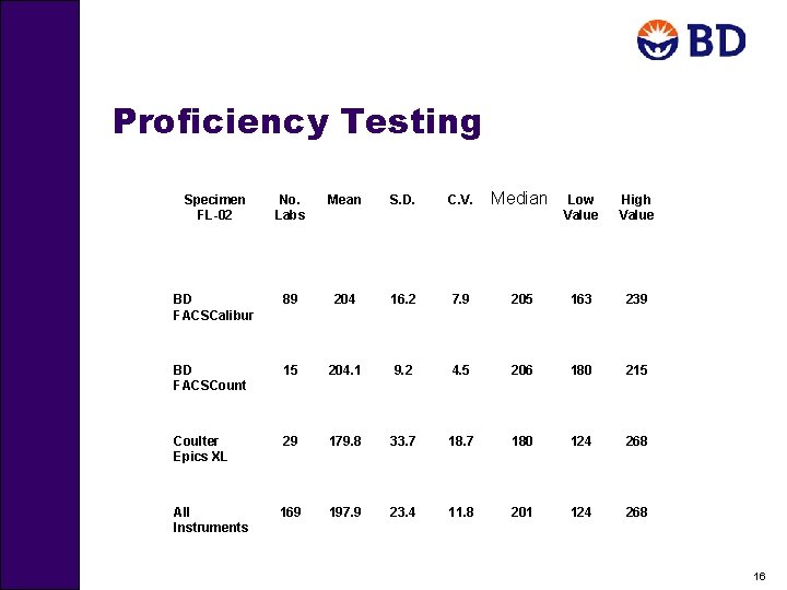 Proficiency Testing Specimen FL-02 No. Labs Mean S. D. C. V. Median Low Value