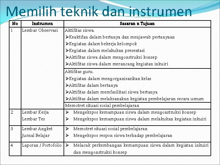 Memilih teknik dan instrumen No Instrumen 1 Lembar Observasi Sasaran n Tujuan Aktifitas siswa: