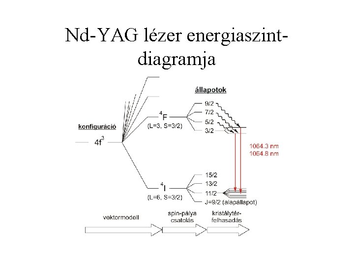 Nd-YAG lézer energiaszintdiagramja 