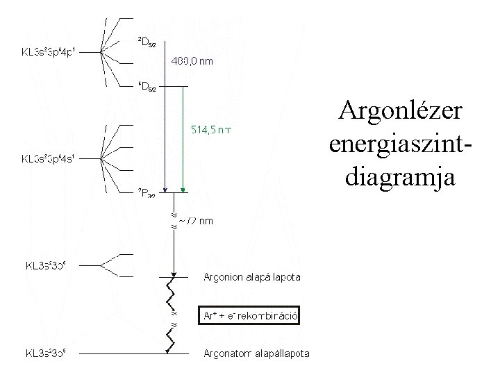 Argonlézer energiaszintdiagramja 