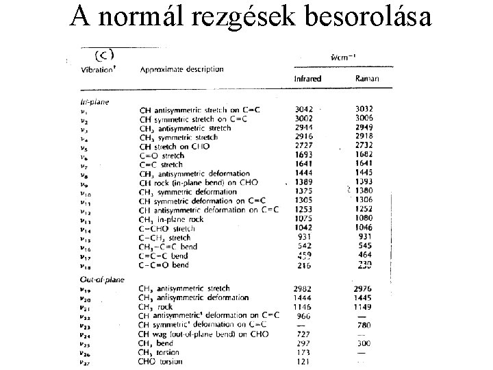 A normál rezgések besorolása 