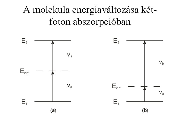 A molekula energiaváltozása kétfoton abszorpcióban 