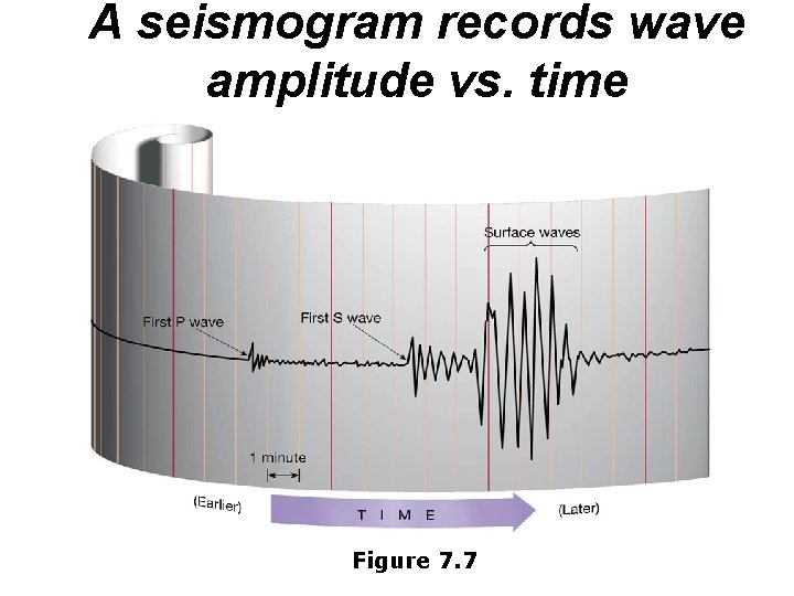 A seismogram records wave amplitude vs. time Figure 7. 7 