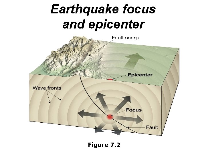 Earthquake focus and epicenter Figure 7. 2 