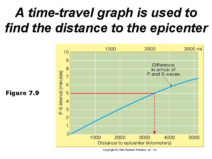 A time-travel graph is used to find the distance to the epicenter Figure 7.
