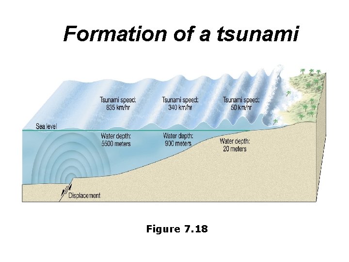 Formation of a tsunami Figure 7. 18 