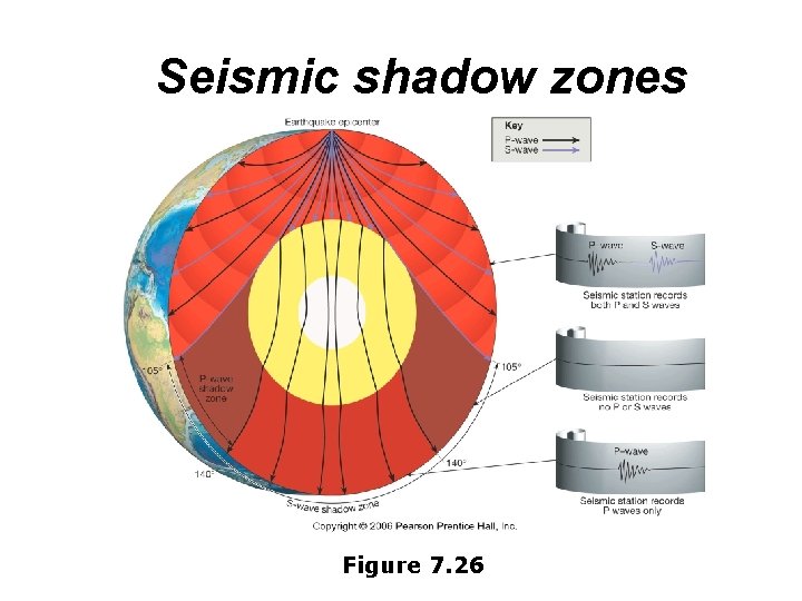 Seismic shadow zones Figure 7. 26 