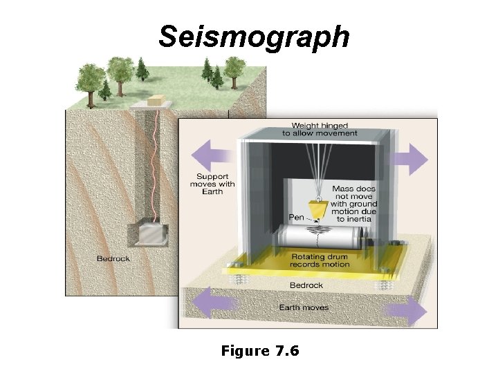 Seismograph Figure 7. 6 