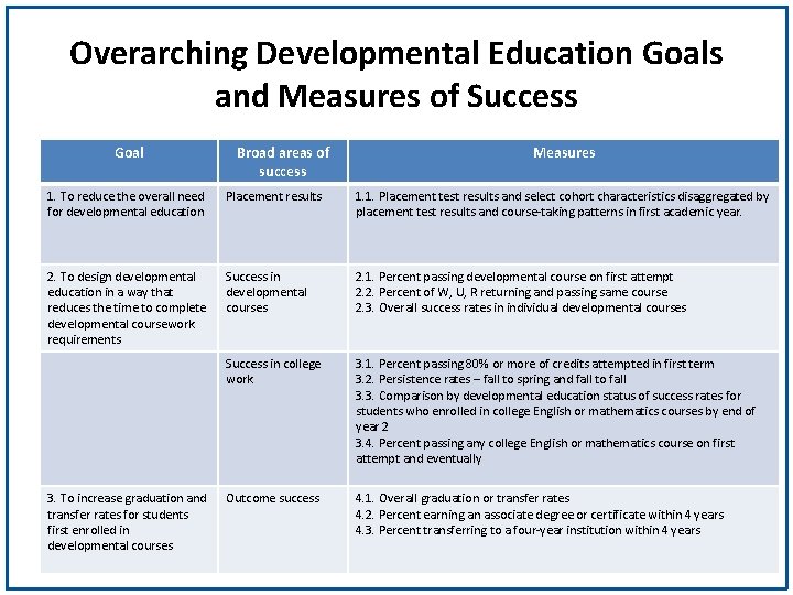 Overarching Developmental Education Goals and Measures of Success Goal Broad areas of success Measures