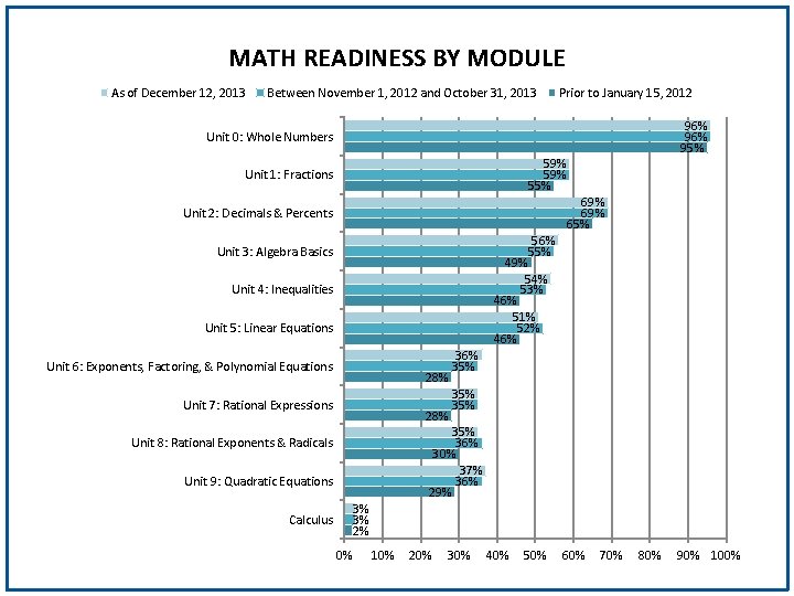 MATH READINESS BY MODULE As of December 12, 2013 Between November 1, 2012 and