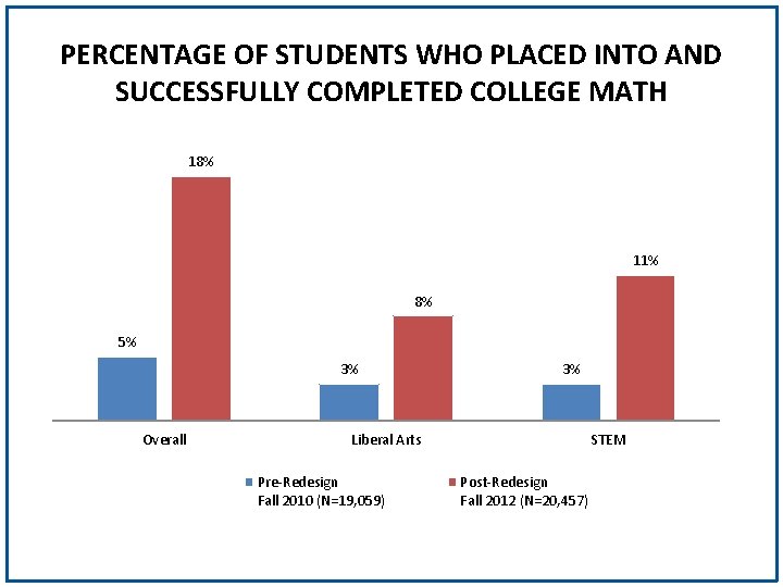 PERCENTAGE OF STUDENTS WHO PLACED INTO AND SUCCESSFULLY COMPLETED COLLEGE MATH 18% 11% 8%