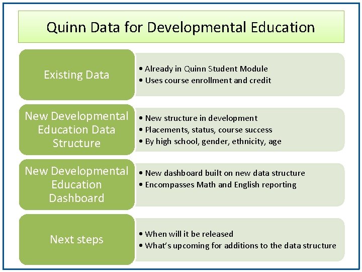 Quinn Data for Developmental Education Existing Data • Already in Quinn Student Module •