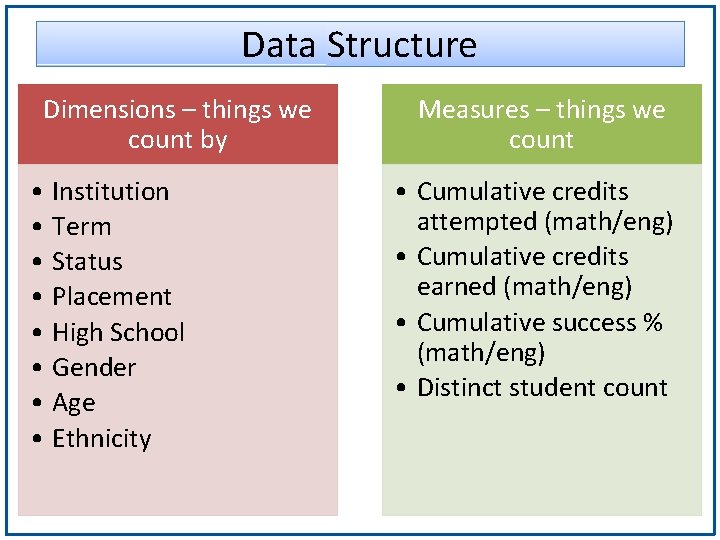 Data Structure Dimensions – things we count by • Institution • Term • Status