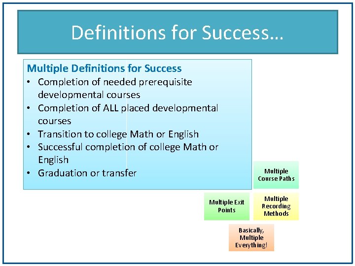 Definitions for Success… Multiple Definitions for Success • Completion of needed prerequisite developmental courses