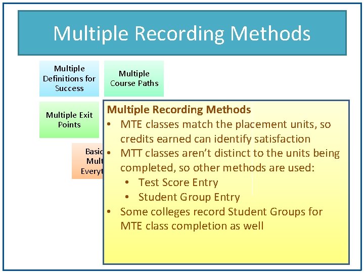 Multiple Recording Methods Multiple Definitions for Success Multiple Course Paths Multiple Recording Methods Multiple