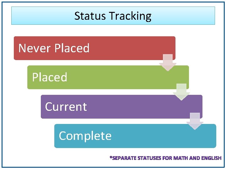 Status Tracking Never Placed Current Complete 