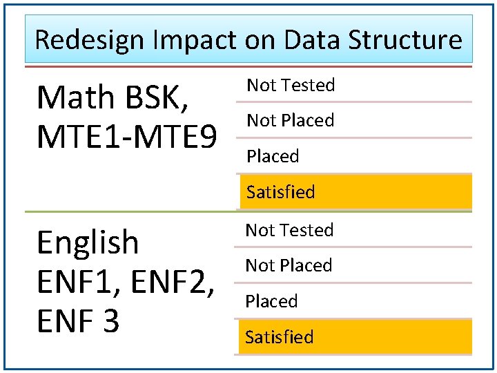 Redesign Impact on Data Structure Math BSK, MTE 1 -MTE 9 Not Tested Not