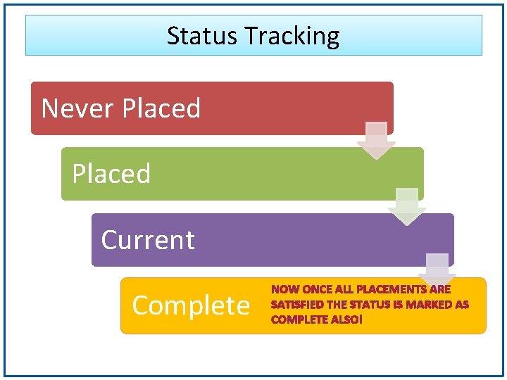 Status Tracking Never Placed Current Complete NOW ONCE ALL PLACEMENTS ARE SATISFIED THE STATUS