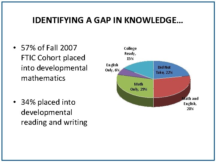 IDENTIFYING A GAP IN KNOWLEDGE… • 57% of Fall 2007 FTIC Cohort placed into