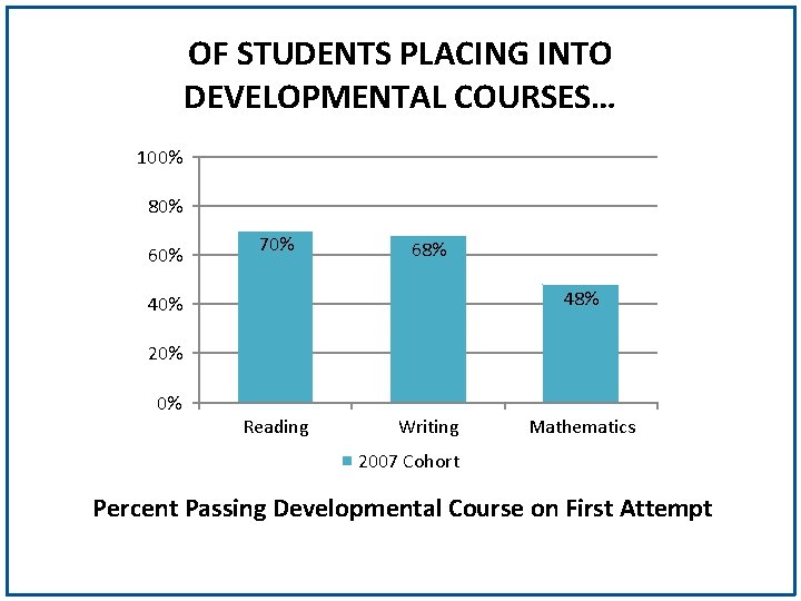 OF STUDENTS PLACING INTO DEVELOPMENTAL COURSES… 100% 80% 60% 70% 68% 40% 20% 0%