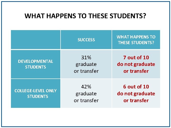 WHAT HAPPENS TO THESE STUDENTS? SUCCESS WHAT HAPPENS TO THESE STUDENTS? DEVELOPMENTAL STUDENTS 31%