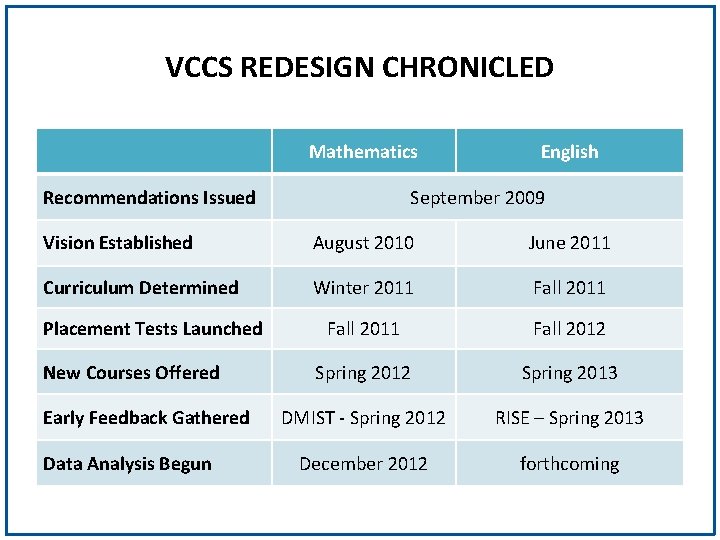 VCCS REDESIGN CHRONICLED Mathematics Recommendations Issued English September 2009 Vision Established August 2010 June