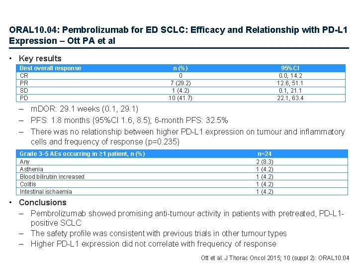 ORAL 10. 04: Pembrolizumab for ED SCLC: Efficacy and Relationship with PD-L 1 Expression