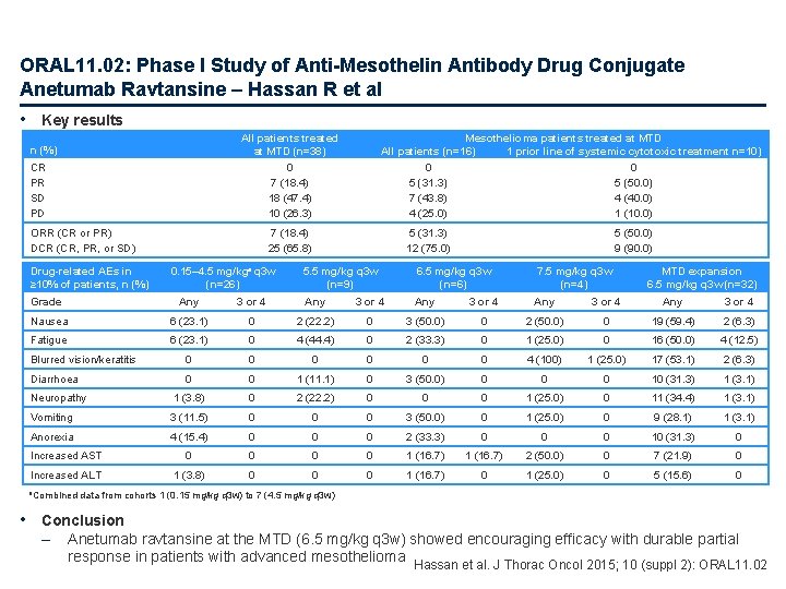 ORAL 11. 02: Phase I Study of Anti-Mesothelin Antibody Drug Conjugate Anetumab Ravtansine –