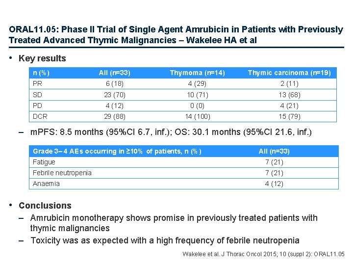 ORAL 11. 05: Phase II Trial of Single Agent Amrubicin in Patients with Previously