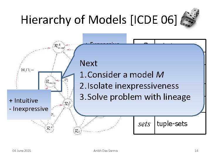 Hierarchy of Models [ICDE 06] + Expressive - Complex + Intuitive - Inexpressive R