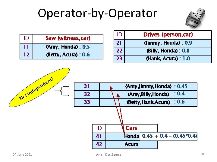 Operator-by-Operator ID Saw (witness, car) 11 (Amy, Honda) : 0. 5 12 (Betty, Acura)