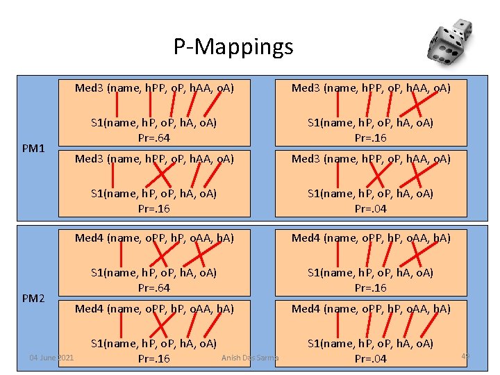 P-Mappings PM 1 PM 2 Med 3 (name, h. PP, o. P, h. AA,
