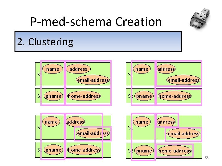 P-med-schema Creation 2. Clustering S 1 name email-address S 2 pname S 1 address