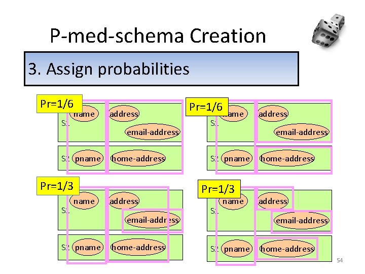 P-med-schema Creation 3. Assign probabilities Pr=1/6 S 1 name address email-address S 2 pname