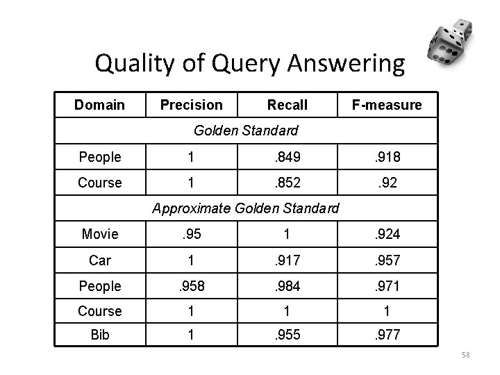 Quality of Query Answering Domain Precision Recall F-measure Golden Standard People 1 . 849
