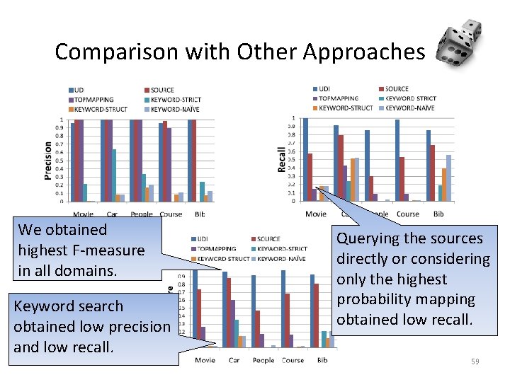 Comparison with Other Approaches We obtained highest F-measure in all domains. Keyword search obtained