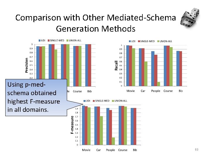 Comparison with Other Mediated-Schema Generation Methods Using p-medschema obtained highest F-measure in all domains.