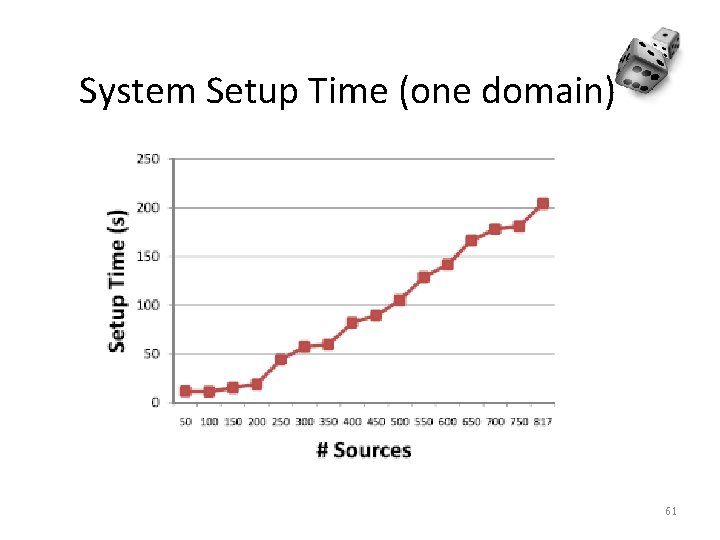 System Setup Time (one domain) 61 