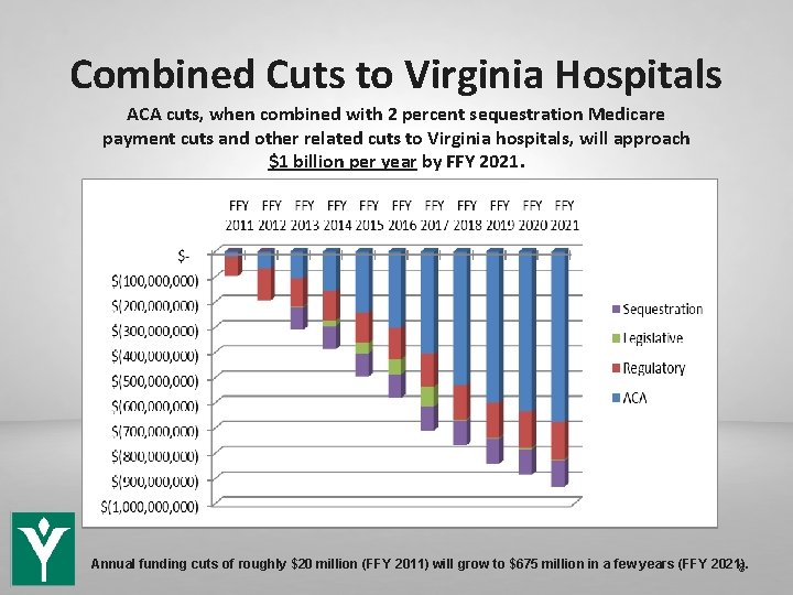 Combined Cuts to Virginia Hospitals ACA cuts, when combined with 2 percent sequestration Medicare