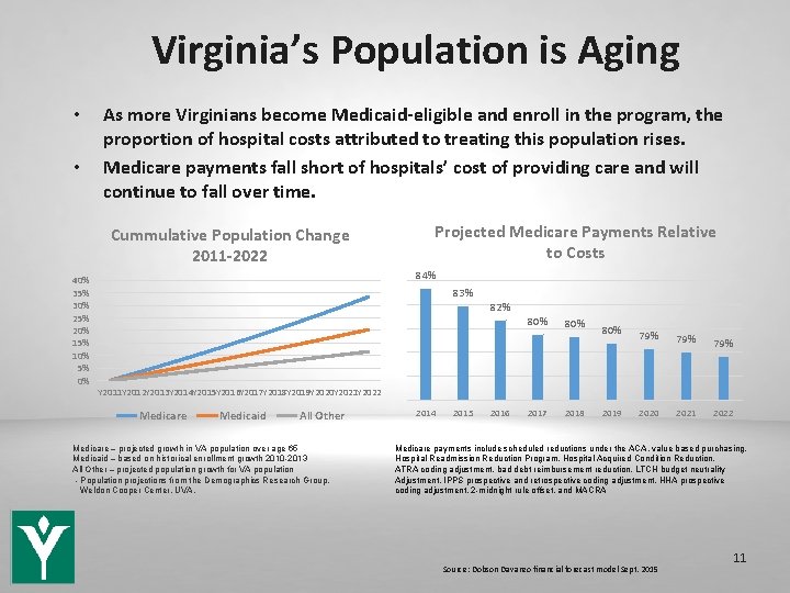 Virginia’s Population is Aging • • As more Virginians become Medicaid-eligible and enroll in