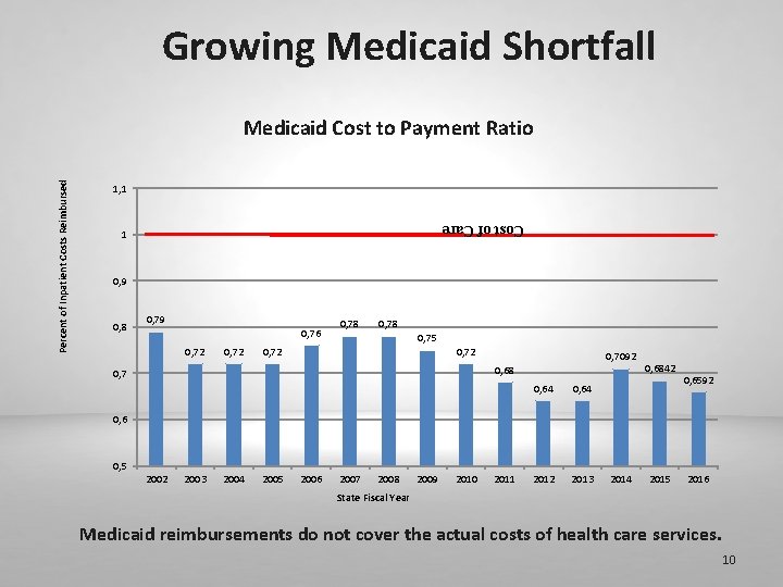 Growing Medicaid Shortfall 1, 1 Cost of Care Percent of Inpatient Costs Reimbursed Medicaid