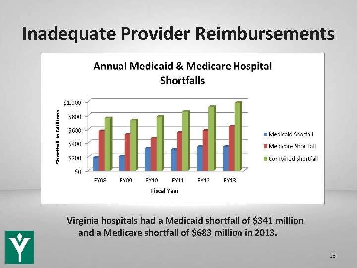 Inadequate Provider Reimbursements Virginia hospitals had a Medicaid shortfall of $341 million and a